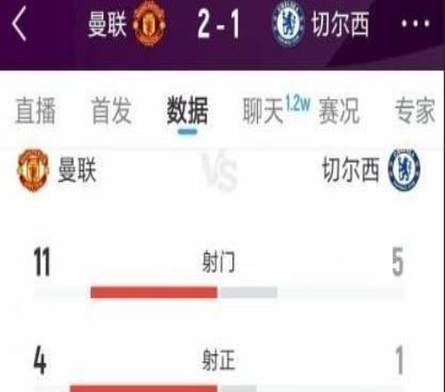 曼聯(lián)21切爾西全場數(shù)據(jù)：射門115，射正41，得分機會21