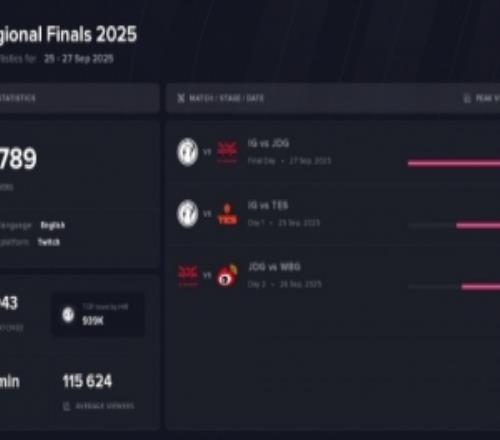 都好這一口！IGvsJDG峰值觀賽人數(shù)21w為2025LPL海外最受歡迎比賽