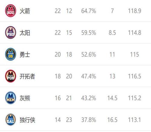 西部排名又亂了：火箭爆冷輸球，掘金三喜臨門(mén)，4隊(duì)排名互換