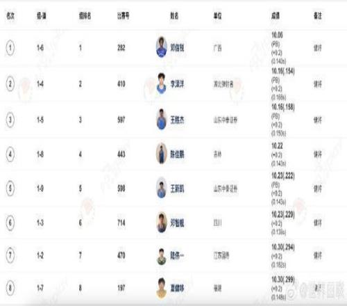 全國田徑錦標(biāo)賽男子100米：鄧信銳跑出10秒06，奪得冠軍