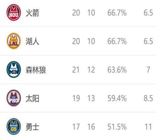 西部排名又變了：馬刺爆冷連敗，火箭三喜臨門(mén)，2隊排名互換