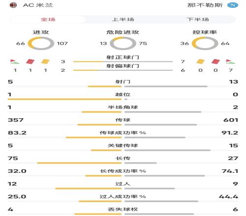 米蘭vs那不勒斯全場數(shù)據(jù)：射正37，控球率36比64