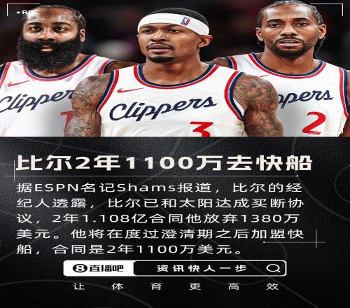 比爾550萬真香比爾和快船達(dá)成2年1100萬的合同含球員選項(xiàng)