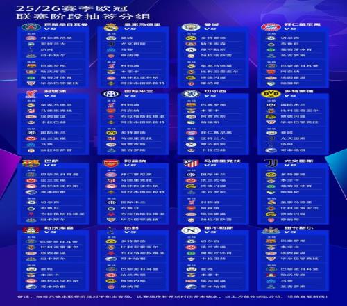 202526賽季歐冠抽簽：皇馬戰(zhàn)曼城+遠征凱拉特，巴薩vs巴黎