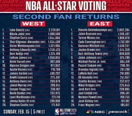 全明星投票第二期：東契奇&字母哥各占頭名，詹姆斯升西部第8