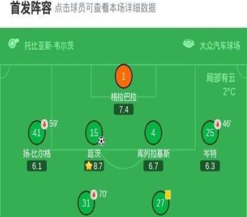 沃爾夫斯堡11海登海姆，阿德里安貝克首開記錄，延茨救主