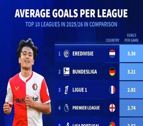 歐洲前10聯(lián)賽場(chǎng)均進(jìn)球：荷甲3.36球第1，意甲2.22球墊底