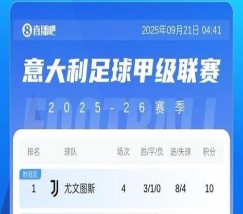 意甲積分榜：米蘭三連勝后暫升第3！距目前榜首尤文1分