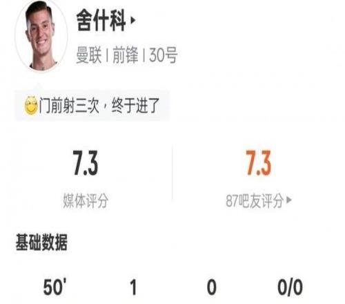 舍什科半場(chǎng)數(shù)據(jù)：4射正1進(jìn)球1關(guān)鍵傳球+錯(cuò)失1進(jìn)球機(jī)會(huì)，評(píng)分7.3