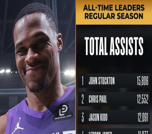 威斯布魯克生涯助攻達(dá)到10142次，超越魔術(shù)師排名歷史第七