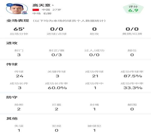 高天意全場數(shù)據(jù)：3次送出關(guān)鍵傳球，傳球成功率87.5%