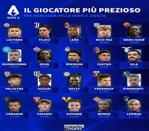 德轉(zhuǎn)列意甲各隊(duì)身價(jià)第一：勞塔羅8500萬(wàn)歐領(lǐng)銜，最低僅750萬(wàn)