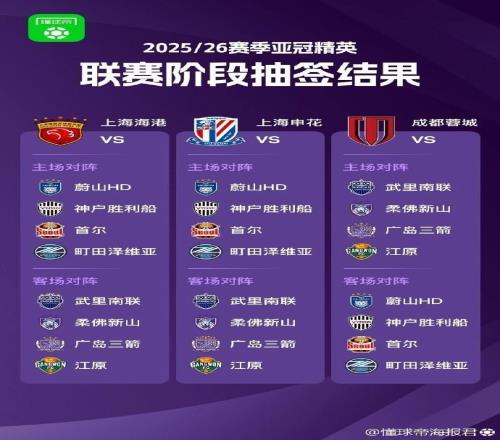 亞冠精英聯(lián)賽抽簽結(jié)果揭曉海港、申花、蓉城8個對手相同