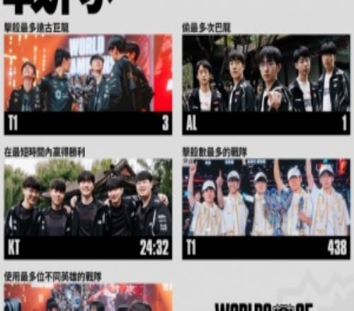 賽事官方發(fā)布S15戰(zhàn)隊最終數(shù)據(jù)：T1擊殺數(shù)最多