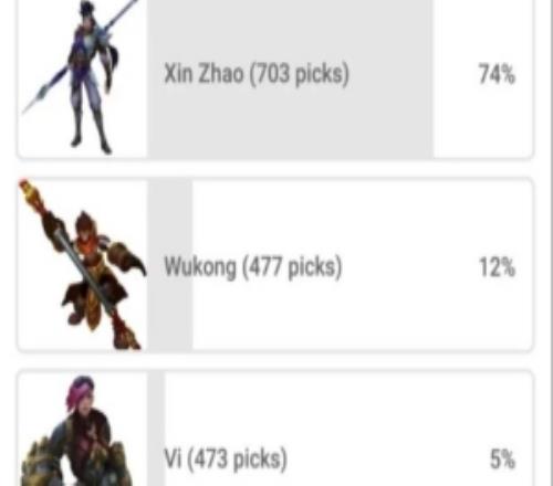 無(wú)懸念的答案拳頭投票今年最強打野英雄：11萬(wàn)票中74%選擇趙信