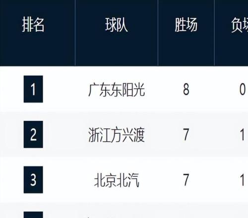 CBA最新排名！廣東霸榜，寧波第6，山西遼寧連敗暴跌，1117全3勝