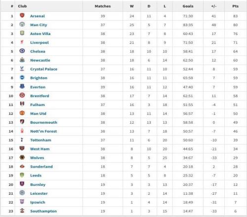 英超2025年積分榜：阿森納83分居首，曼城第二利物浦第四