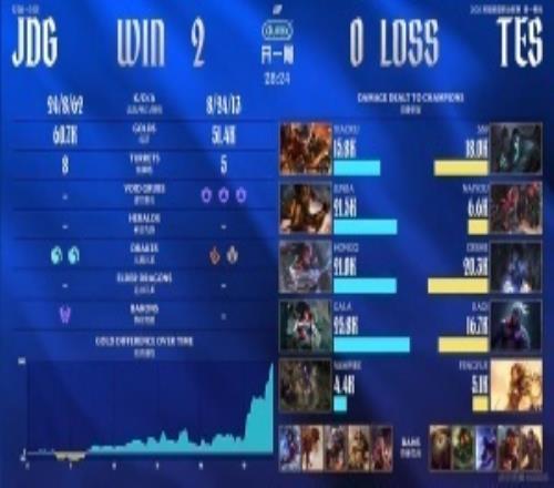 虐待一只奶龍！粉絲熱議TES慘遭JDG橫掃：那中單要一打九嗎！