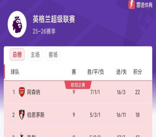 想不到吧！英超積分榜：槍手領(lǐng)跑伯恩茅斯第二，桑德蘭第四