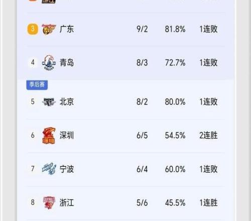 CBA神劇情！三大強隊集體翻車(chē)：廣廈+廣東+青島遭爆冷，排名亂了