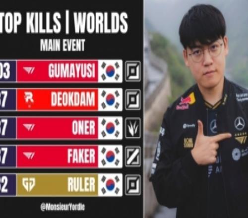 S15擊殺榜：Gumayusi103斷層第一deokdamOnerFaker并列第二