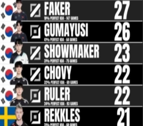 外媒統(tǒng)計(jì)S賽正賽選手完美KDA數(shù)0死：Faker147場(chǎng)27場(chǎng)完美KDA