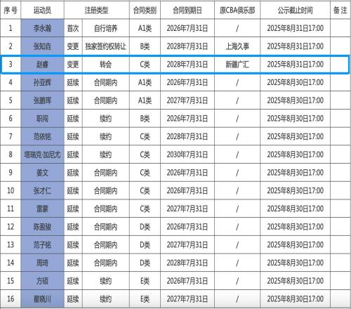 CBA官網(wǎng)更新北京男籃注冊信息：趙睿三年C類合同已登記在列