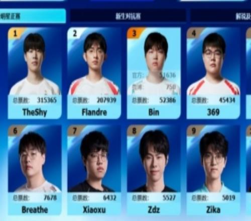 LPL全明星上單票榜：TheShy票數(shù)31萬(wàn)領(lǐng)先第二名Flandre多達(dá)10萬(wàn)+