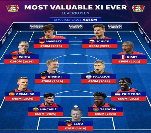 德轉(zhuǎn)列勒沃庫森歷史最貴陣：維爾茨、哈弗茨領(lǐng)銜，弗林蓬入選