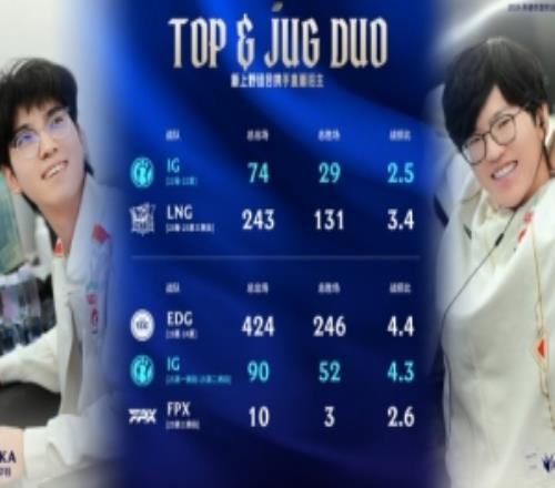 賽事看點(diǎn)：ZikaJieJie新上野直面舊主photic德杯個(gè)人表現(xiàn)亮眼