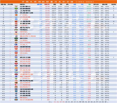 中國足球頂級職業(yè)聯(lián)賽歷史積分榜截至2025年