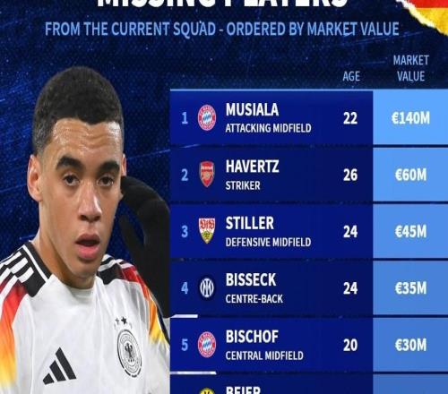 此次未入選德國隊大名單身價前10：穆西亞拉領(lǐng)銜，哈弗茨在列