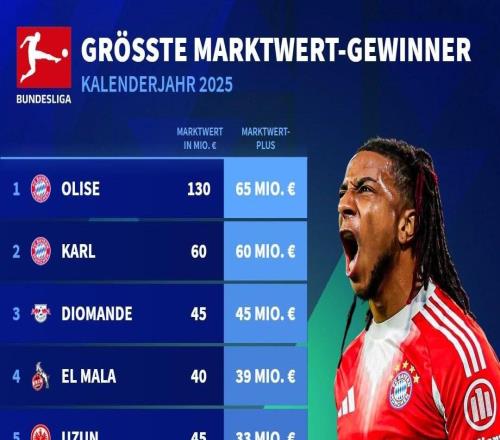 德甲球員2025年身價上漲榜：奧利塞、卡爾前2，迪奧曼德第3