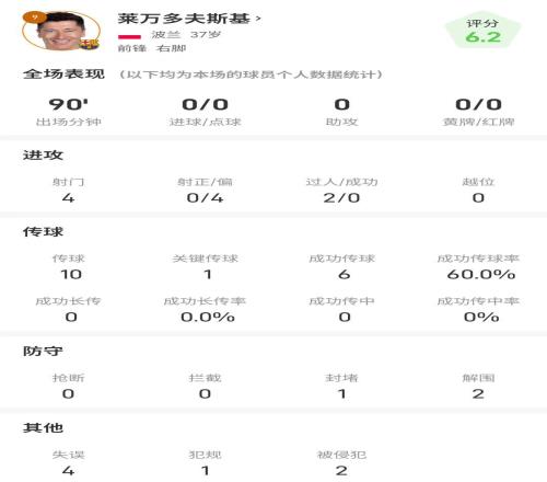 關鍵失點！萊萬vs塞維利亞全場數(shù)據(jù)：4射0正，出現(xiàn)4次失誤