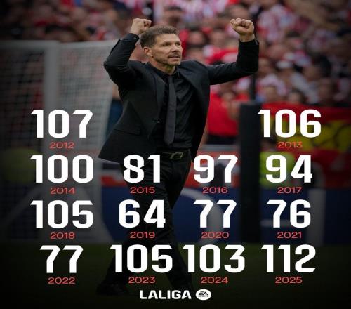 馬競2025年進112球，創(chuàng)西蒙尼執(zhí)教球隊14年來自然年進球數(shù)紀錄