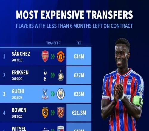 德轉(zhuǎn)列合同剩半年球員轉(zhuǎn)會身價榜：桑切斯3400萬第1，格伊第3