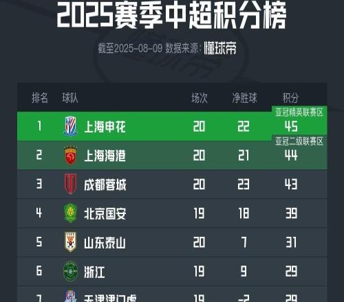 中超最新積分榜：申花僅領(lǐng)先海港1分，若國(guó)安贏球則前四差3分