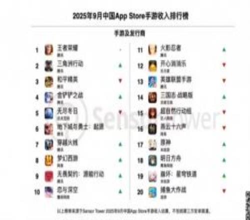 騰訊《王者榮耀》等四款手游包攬9月中國AppStore手游收入前四