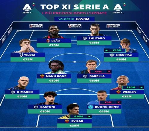 德轉(zhuǎn)列意甲最貴11人：勞塔羅領(lǐng)銜，伊爾迪茲、尼科帕斯在列