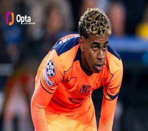 亞馬爾19歲前歐冠直接參與13球，與姆巴佩并列最多