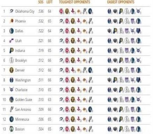 NBA各隊(duì)剩余賽程難度：雷霆第一，勇士第10，湖人第26，火箭第29