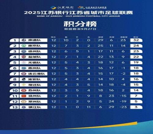 蘇超大結(jié)局！誕生1名王者、1個(gè)網(wǎng)紅、1隊(duì)4創(chuàng)紀(jì)錄，具體排名如下