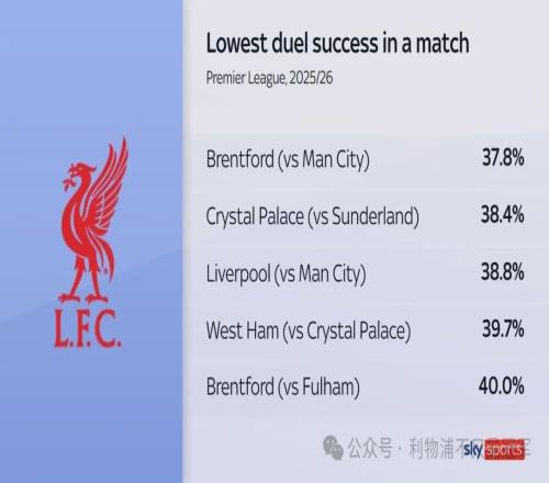 利物浦輸在身體上實在不應(yīng)該！但逼搶也需要化學(xué)反應(yīng)