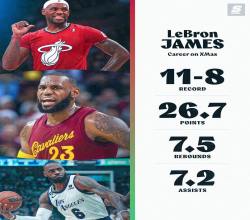 詹姆斯圣誕大戰11勝8負，場(chǎng)均能得到26.7分7.5板7.2助攻