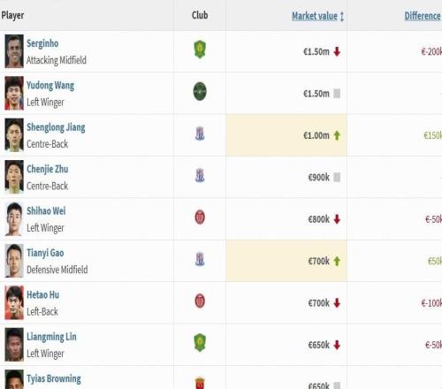 中超國(guó)內(nèi)球員身價(jià)前十：塞鳥(niǎo)、王鈺棟150萬(wàn)歐居首，韋世豪第五