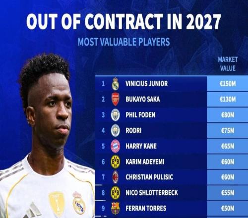 德轉(zhuǎn)列合同2027年到期球員身價榜：維尼修斯、薩卡、福登前三