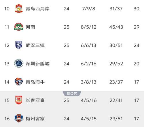 中超最新積分榜：保級(jí)形勢(shì)巨變，倒數(shù)3隊(duì)17分，海牛脫離降級(jí)區(qū)