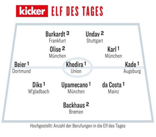 踢球者評(píng)德甲第11輪最佳陣容：卡爾、奧利塞、于帕、拜爾入選