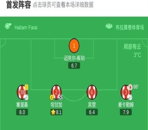謝菲爾德聯(lián)31萊斯特城，奧哈雷建功，托馬斯坎農(nóng)破門