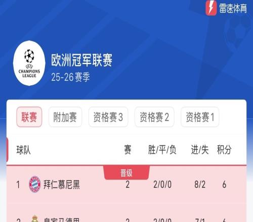 歐冠第二輪積分榜：拜仁強勢領(lǐng)跑，卡拉巴克第6，僅6隊全勝
